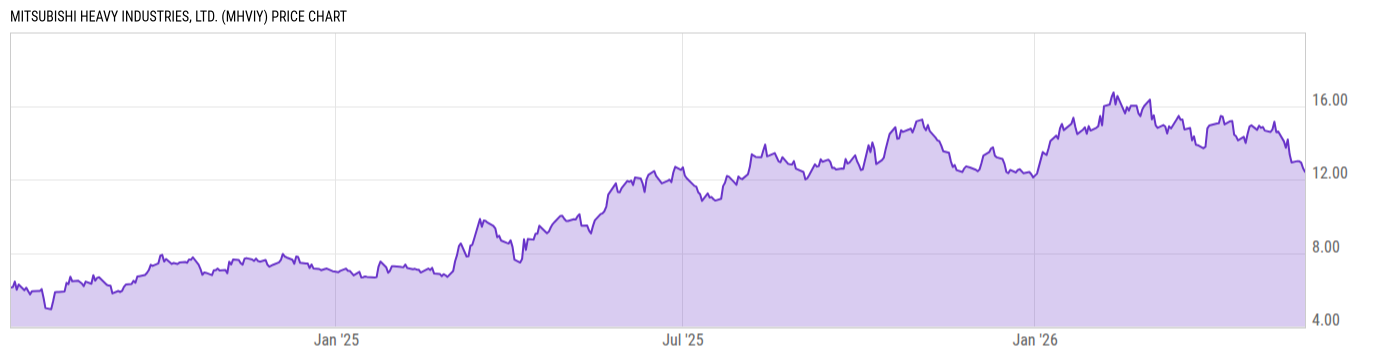 Price Chart