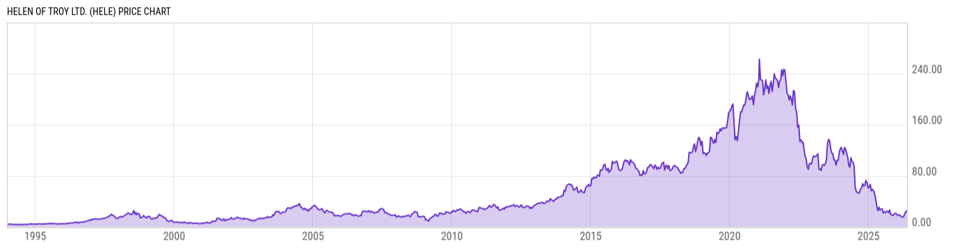 Price Chart