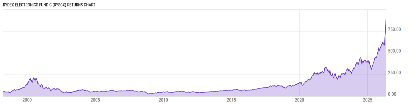 Returns Chart