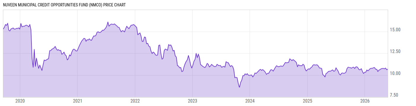 Price Chart