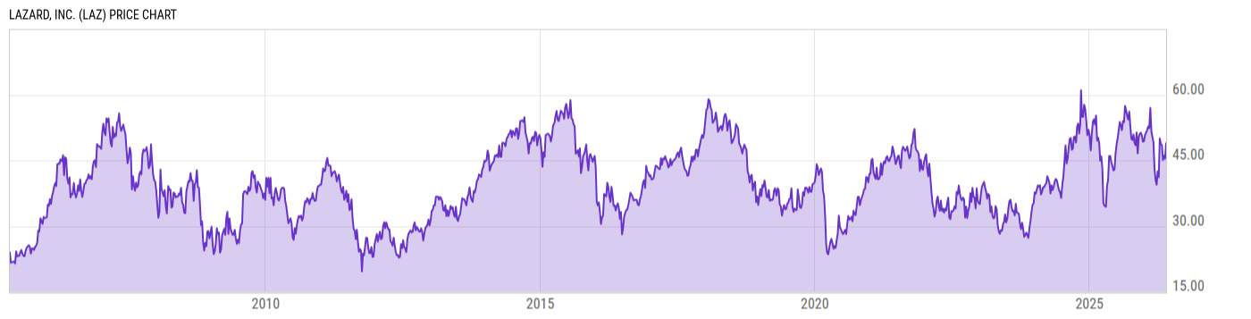 Price Chart