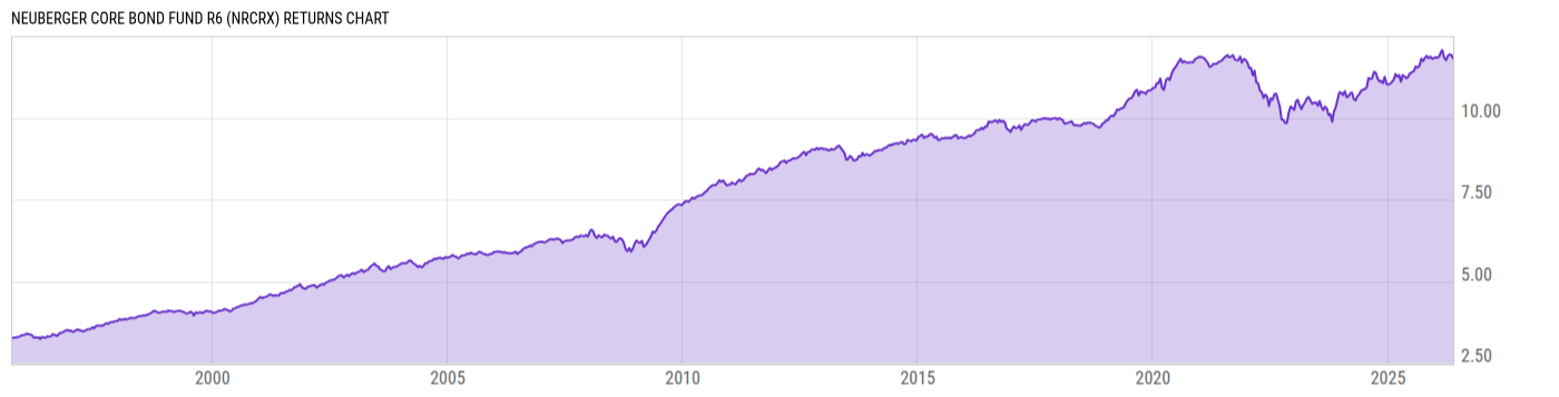 Returns Chart