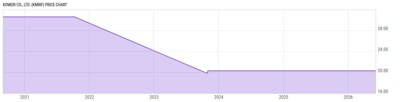 Price Chart