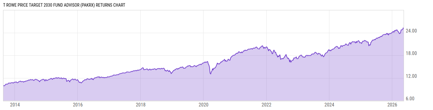 Returns Chart