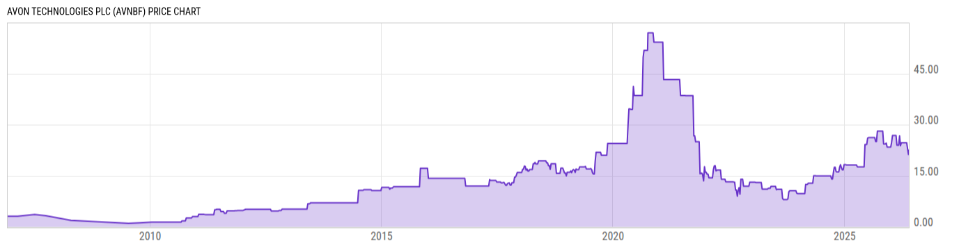 Price Chart