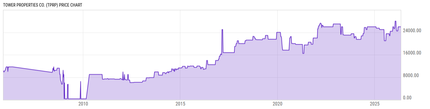 Price Chart