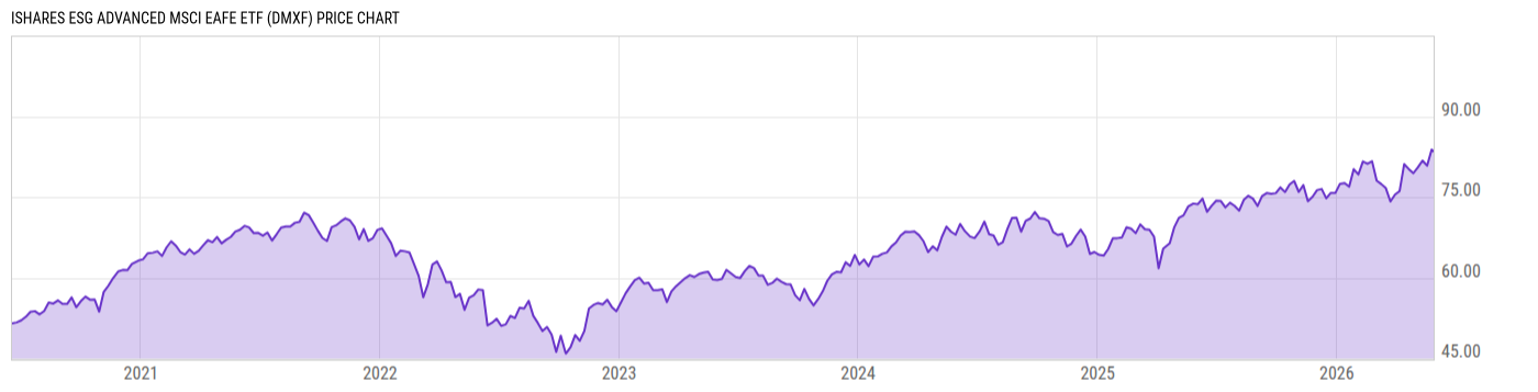 Price Chart