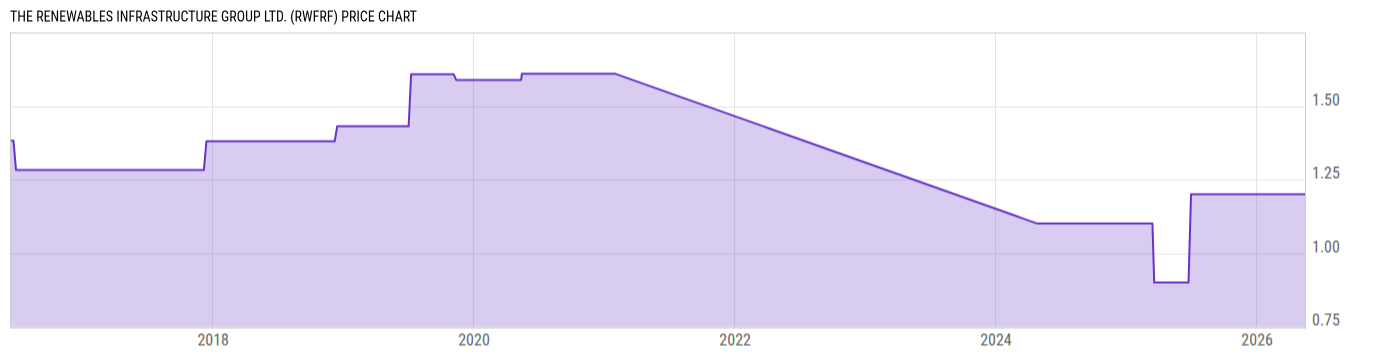 Price Chart