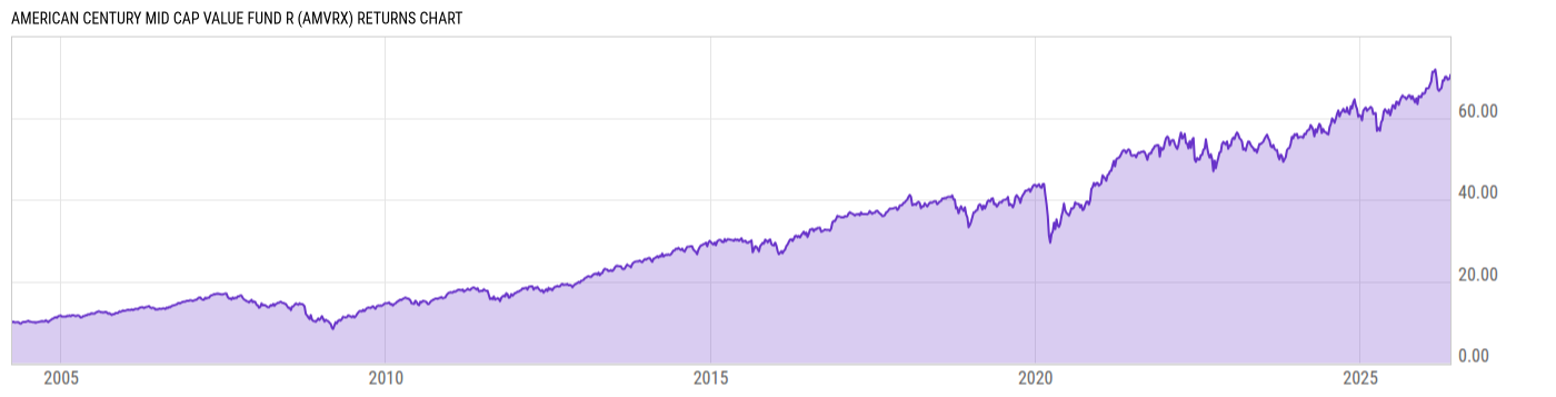 Returns Chart