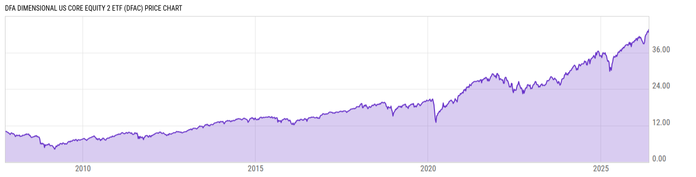 Price Chart