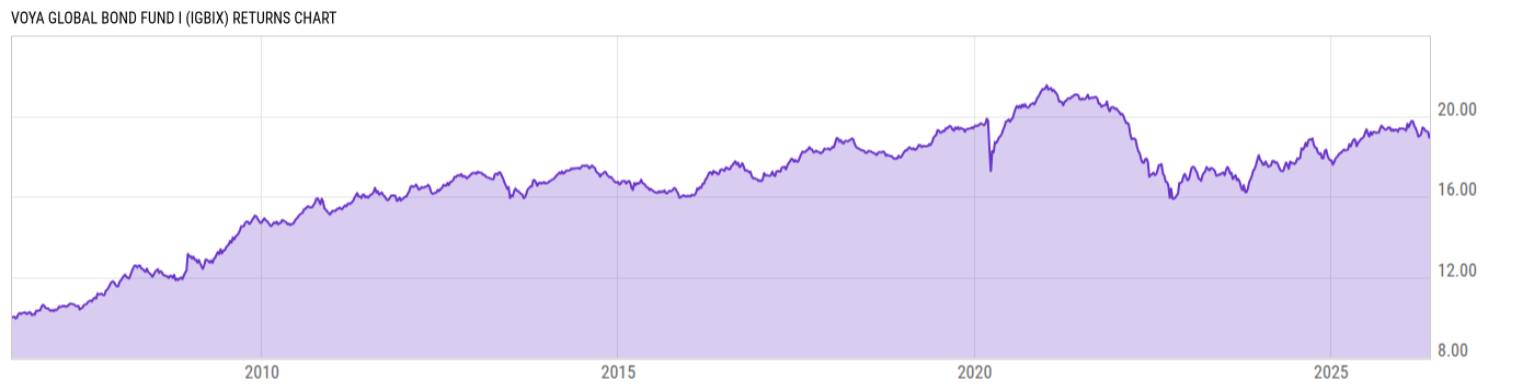 Returns Chart