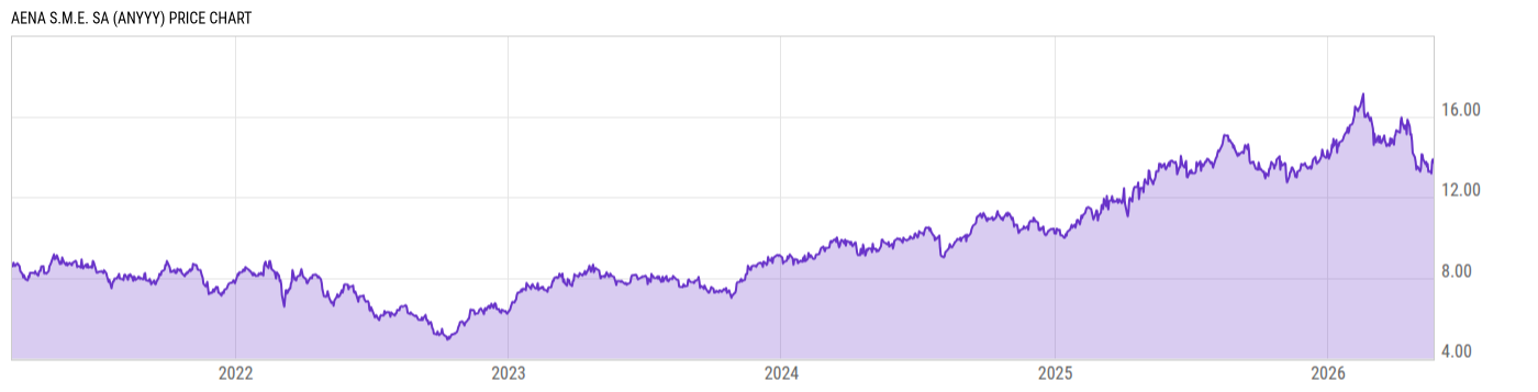 Price Chart