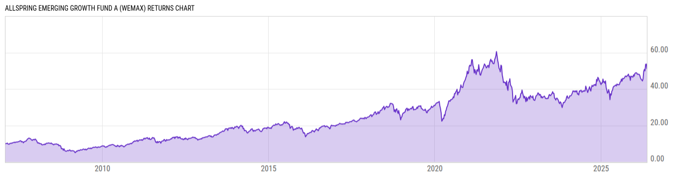 Returns Chart