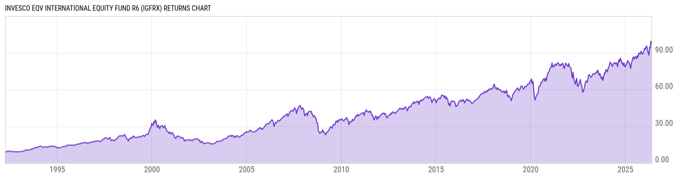 Returns Chart