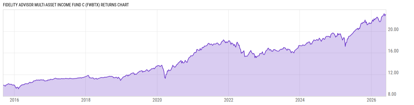 Returns Chart