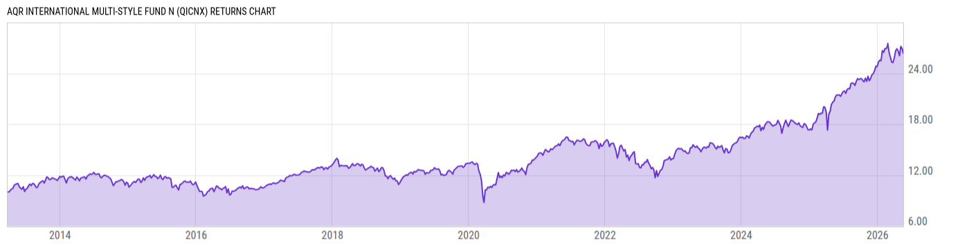Returns Chart