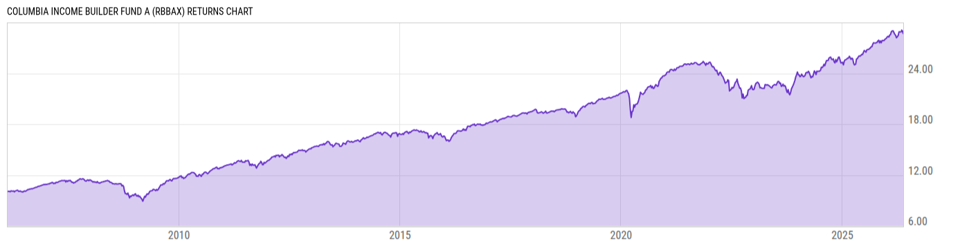 Returns Chart
