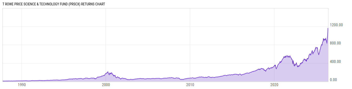 Returns Chart
