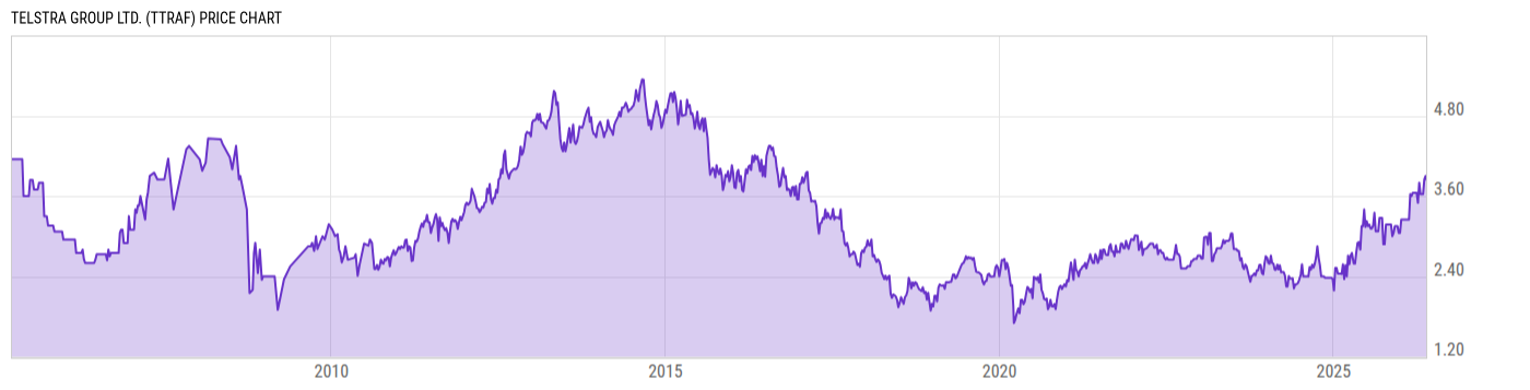Price Chart