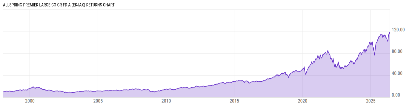 Returns Chart