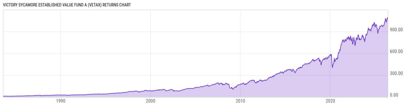 Returns Chart