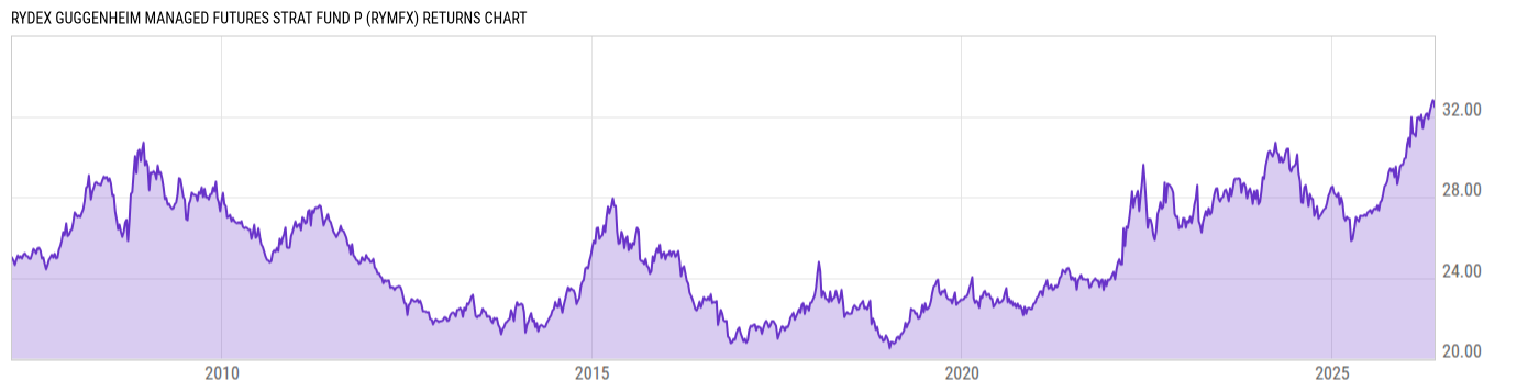 Returns Chart