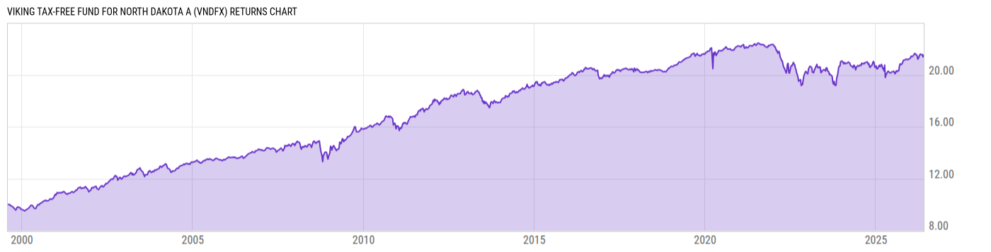 Returns Chart
