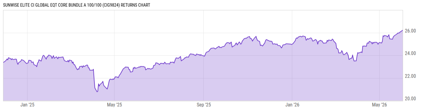 Returns Chart