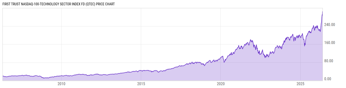 Price Chart
