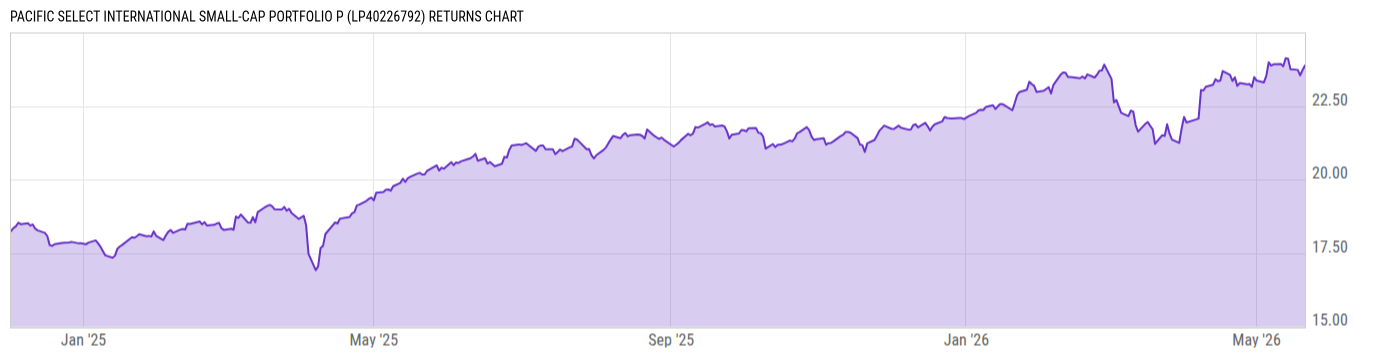 Returns Chart
