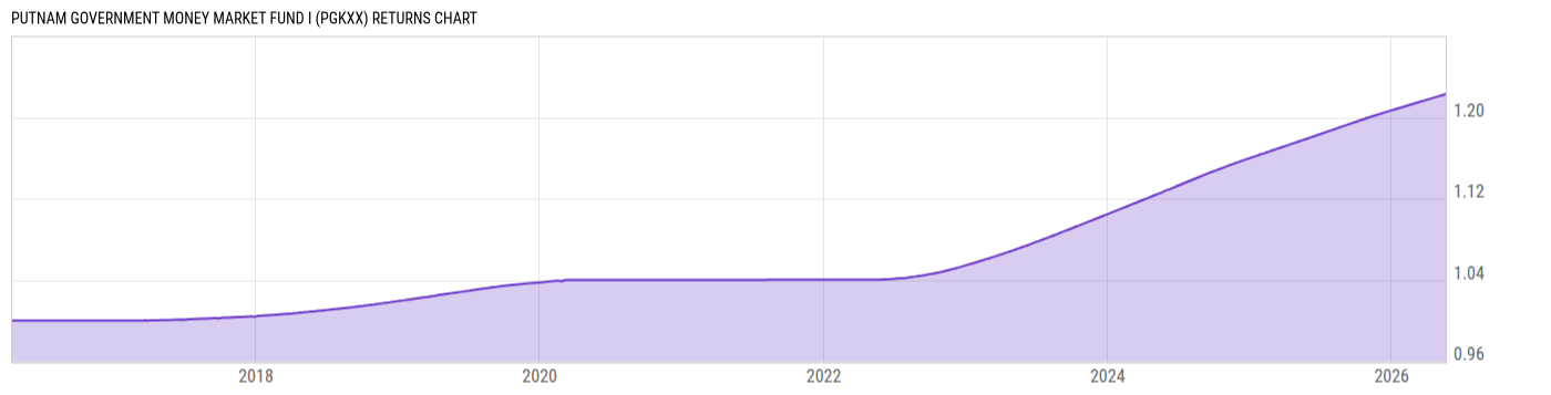 Returns Chart