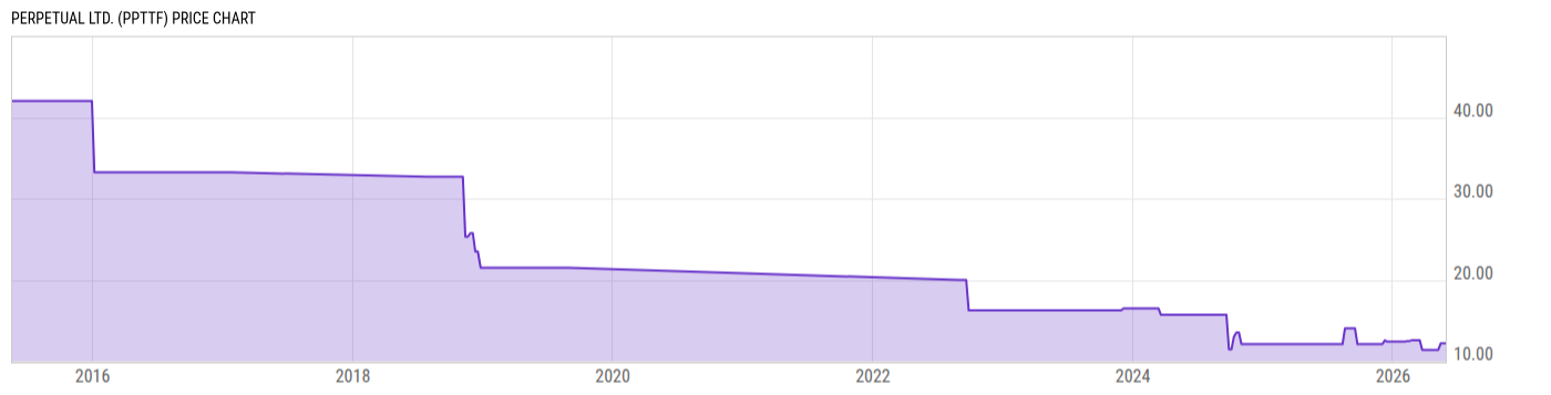 Price Chart