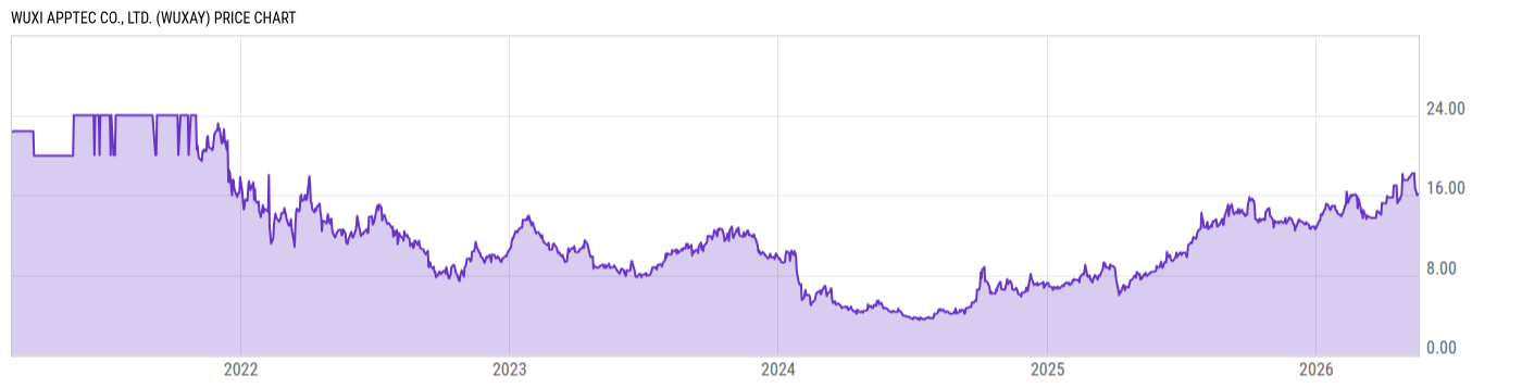 Price Chart