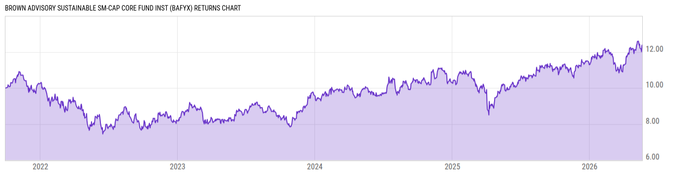Returns Chart
