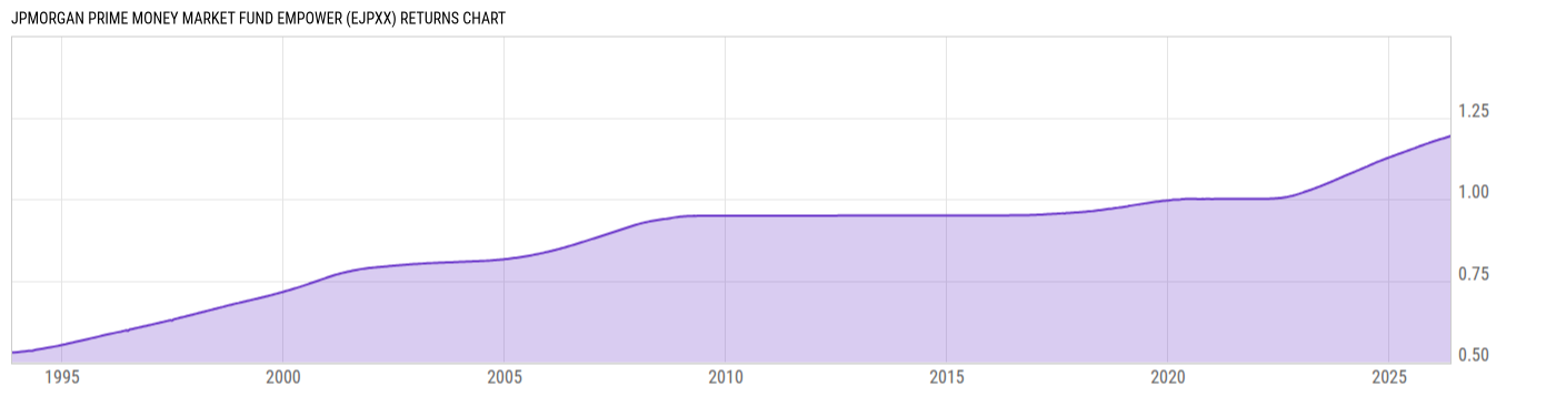 Returns Chart
