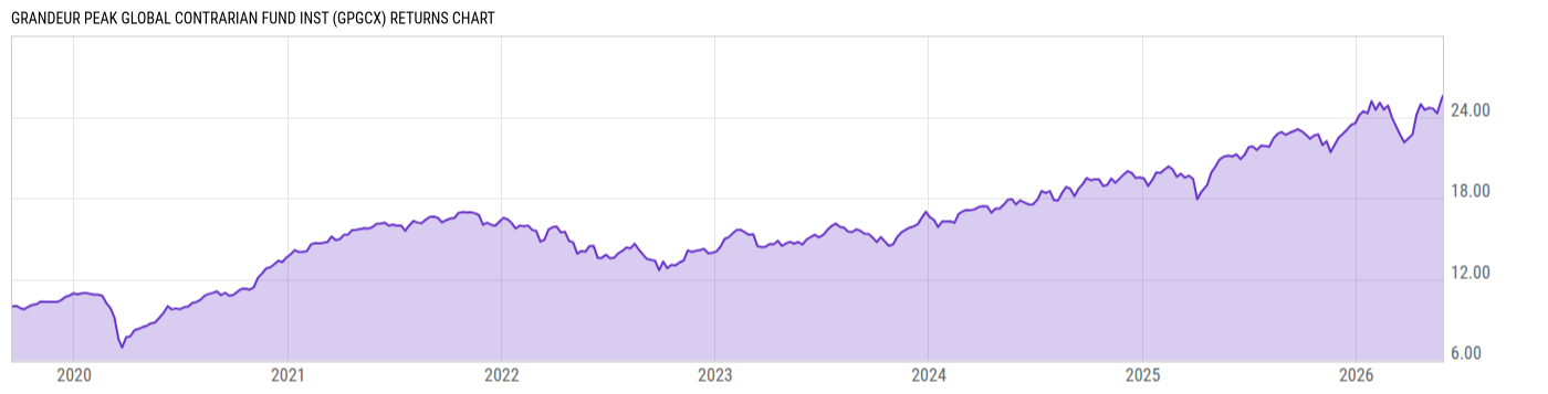 Returns Chart