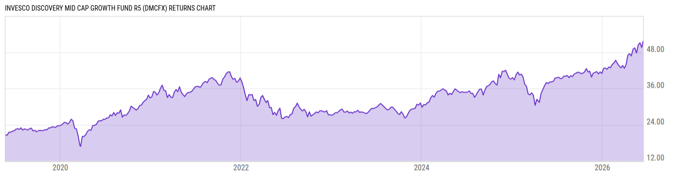 Returns Chart