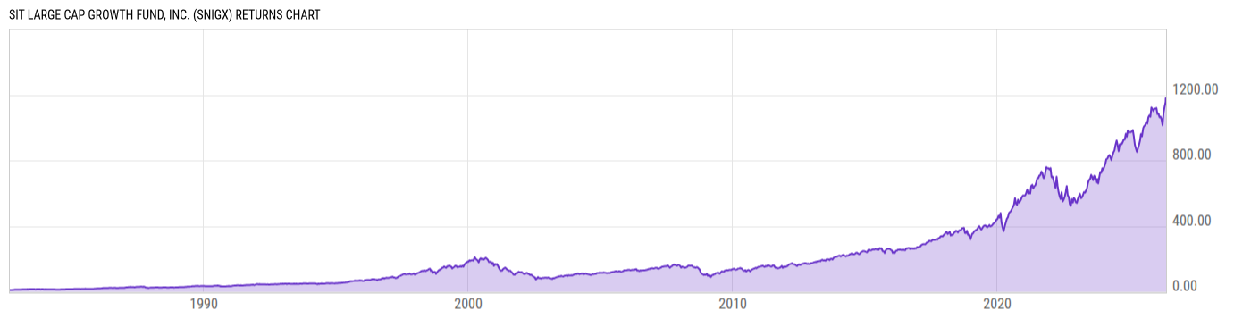 Returns Chart