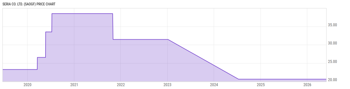 Price Chart