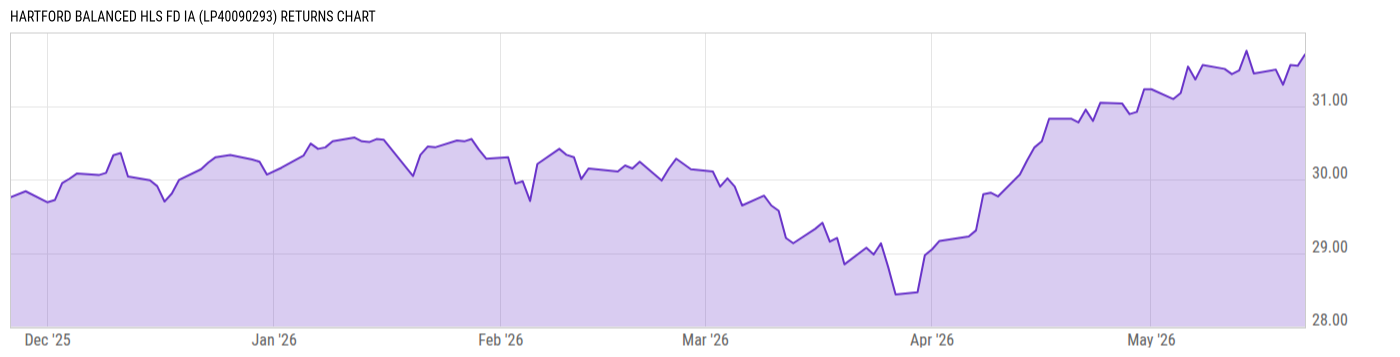 Returns Chart