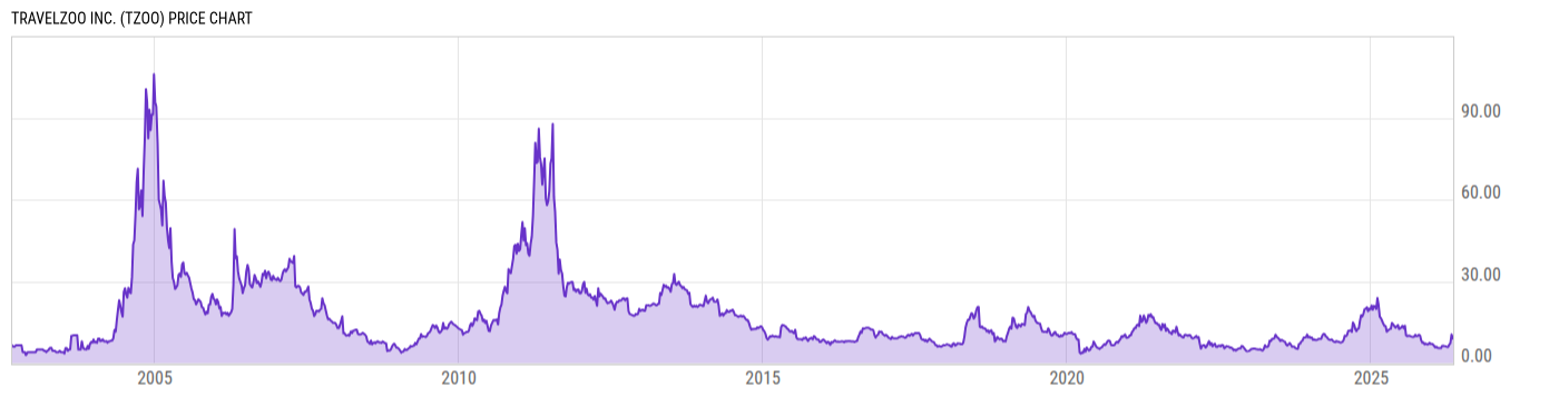 Price Chart