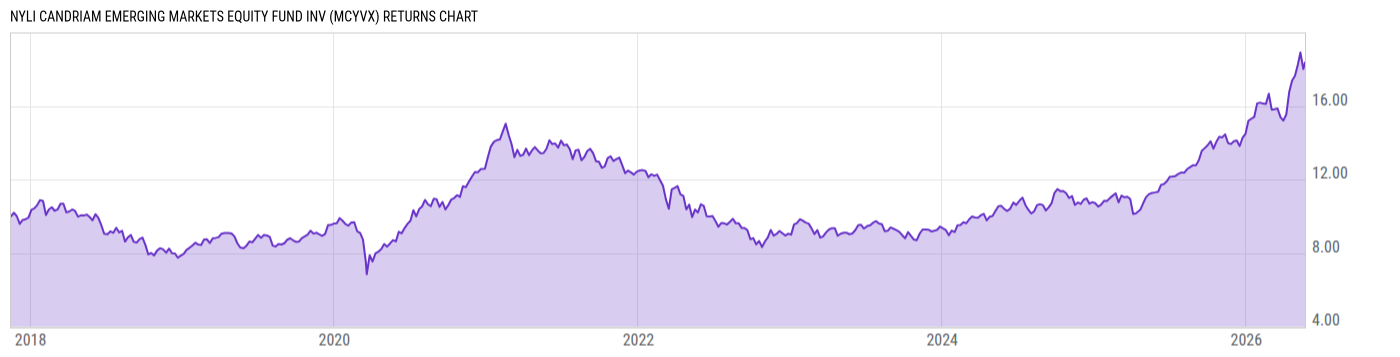 Returns Chart