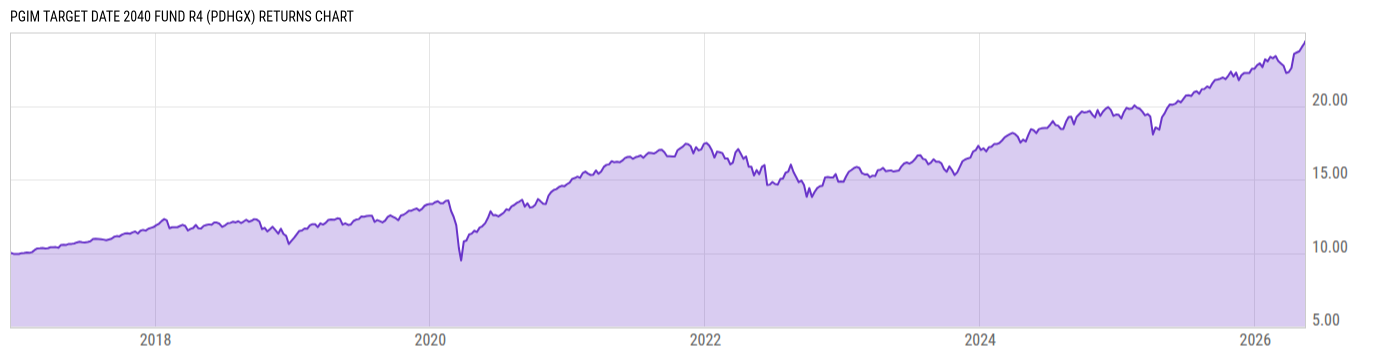 Returns Chart