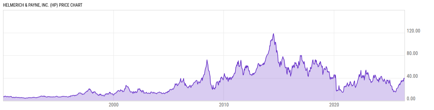 Price Chart