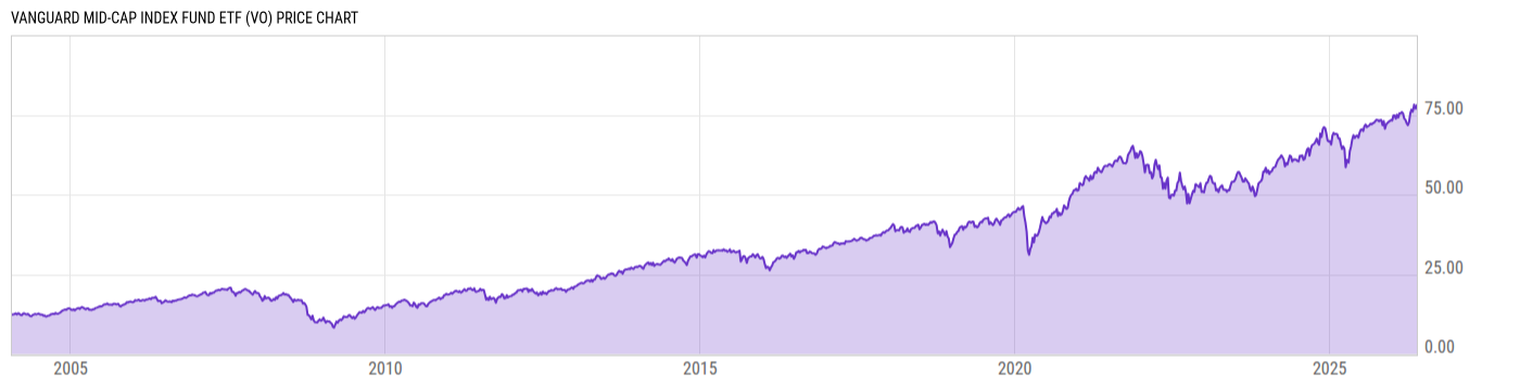 Price Chart