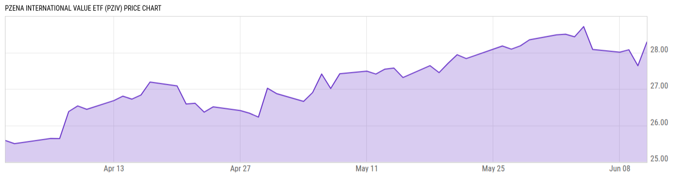 Price Chart