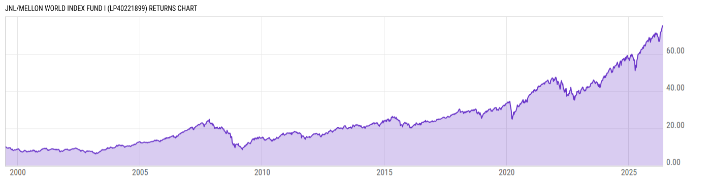 Returns Chart