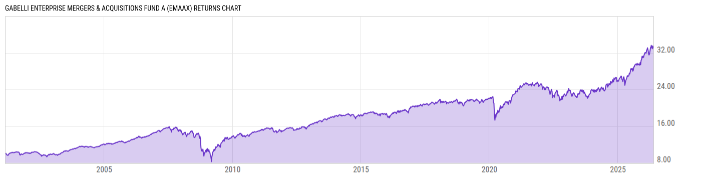 Returns Chart