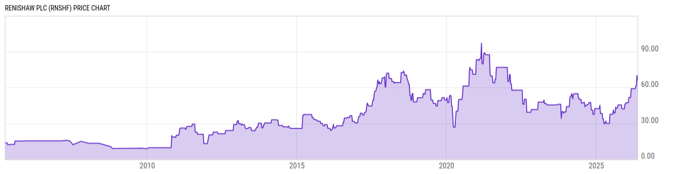 Price Chart