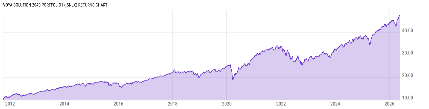 Returns Chart